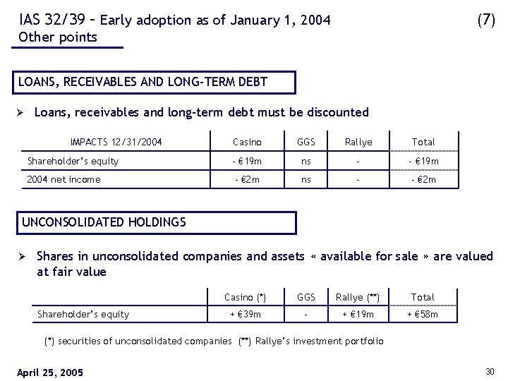 IAS 32/39 – Early adoption as of January 1, 2004 (7) Other points LOANS,