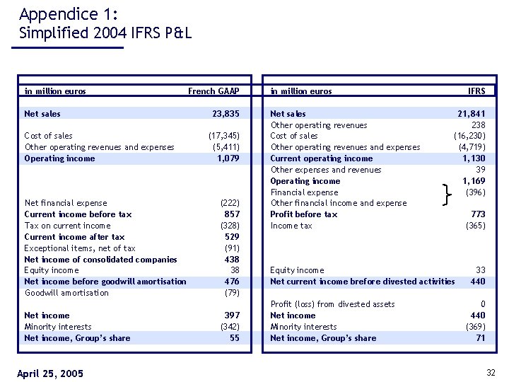 Appendice 1: Simplified 2004 IFRS P&L in million euros Net sales Cost of sales