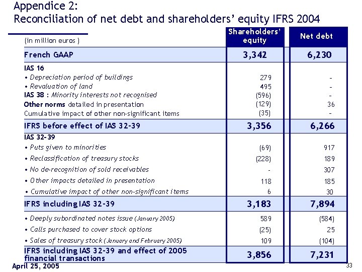 Appendice 2: Reconciliation of net debt and shareholders’ equity IFRS 2004 (in million euros