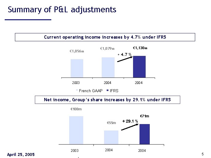 Summary of P&L adjustments Current operating income increases by 4. 7% under IFRS €