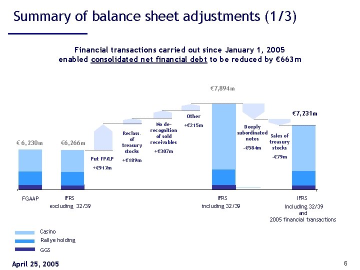 Summary of balance sheet adjustments (1/3) Financial transactions carried out since January 1, 2005