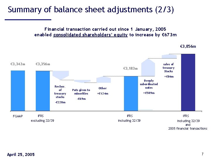 Summary of balance sheet adjustments (2/3) Financial transaction carried out since 1 January, 2005