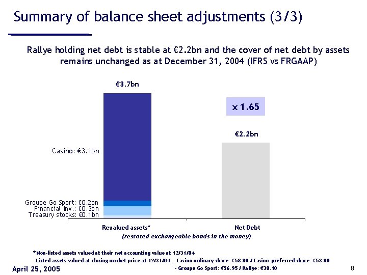 Summary of balance sheet adjustments (3/3) Rallye holding net debt is stable at €