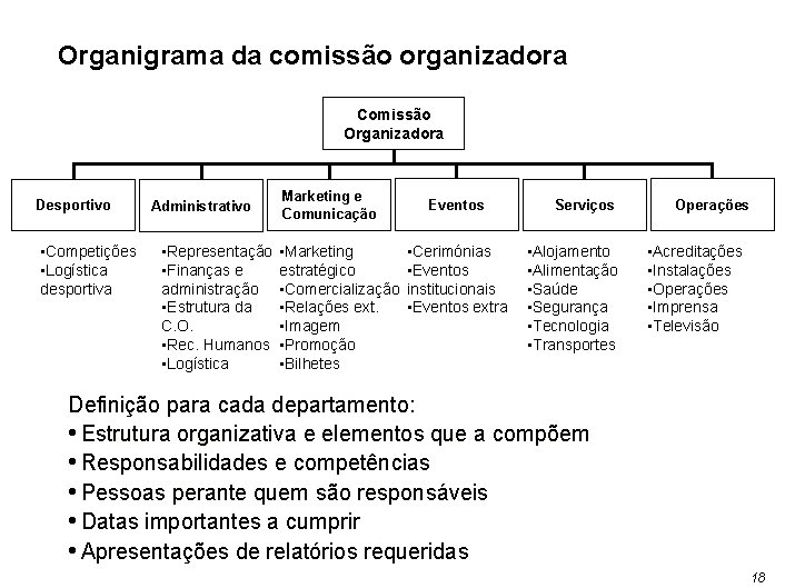 Organigrama da comissão organizadora Comissão Organizadora Desportivo • Competições • Logística desportiva Administrativo •