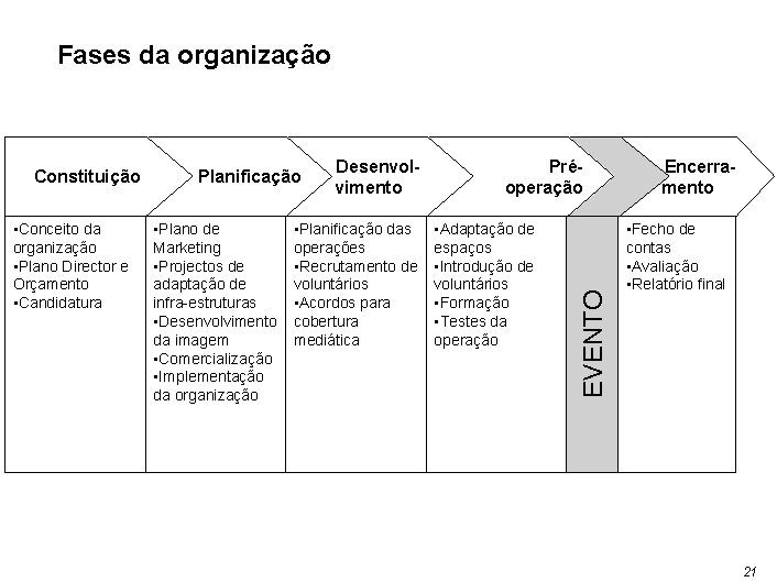 Fases da organização • Conceito da organização • Plano Director e Orçamento • Candidatura