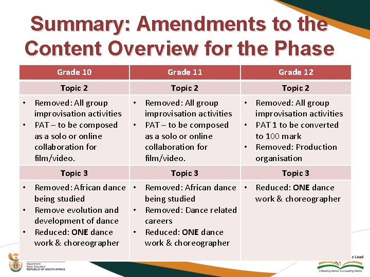 Summary: Amendments to the Content Overview for the Phase Grade 10 Grade 11 Grade
