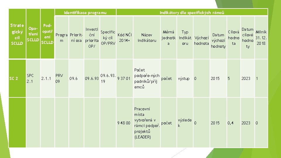 Identifikace programu Indikátory dle specifických rámců Strate Pod. Opa. Investi gický tření opatř Specific