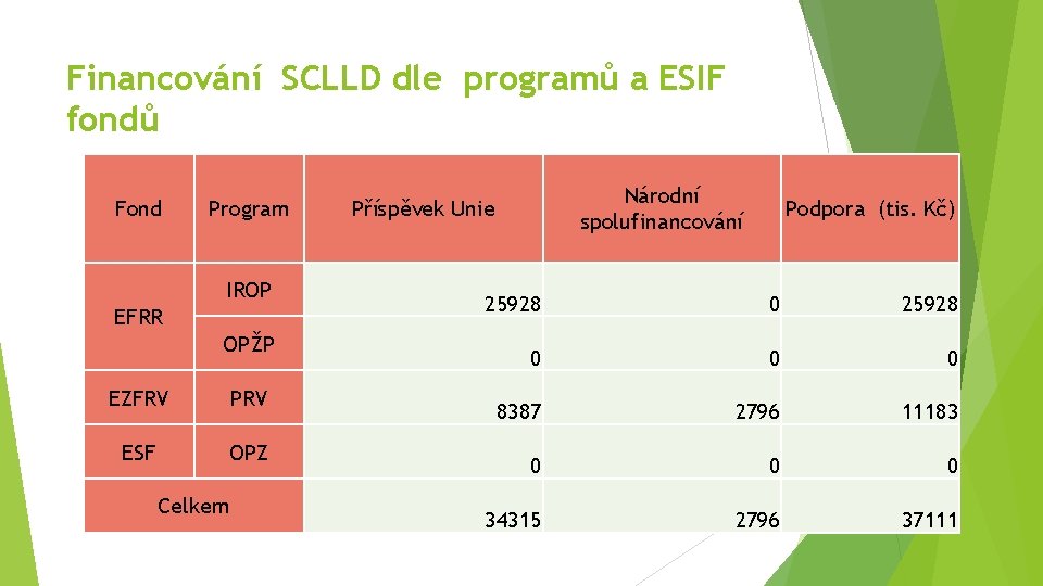 Financování SCLLD dle programů a ESIF fondů Fond Program IROP EFRR OPŽP EZFRV PRV
