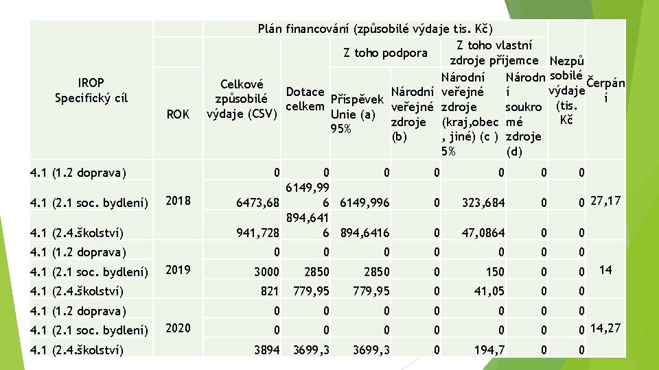 IROP Specifický cíl ROK 4. 1 (1. 2 doprava) 4. 1 (2. 1 soc.