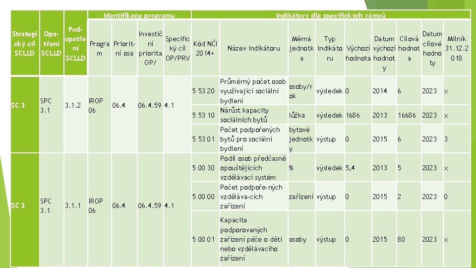 Identifikace programu Indikátory dle specifických rámců Pod. Strategi Opa. Investič Specific opatře cký cíl