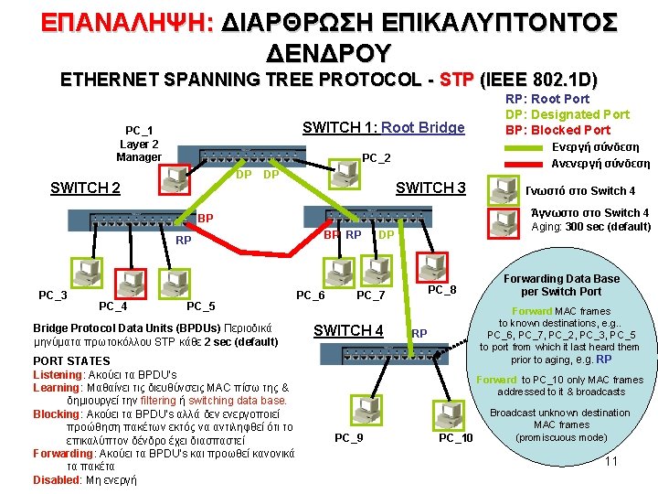 ΕΠΑΝΑΛΗΨΗ: ΔΙΑΡΘΡΩΣΗ ΕΠΙΚΑΛΥΠΤΟΝΤΟΣ ΔΕΝΔΡΟΥ ETHERNET SPANNING TREE PROTOCOL - STP (IEEE 802. 1 D)