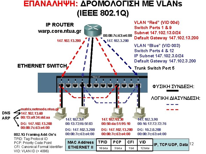 ΕΠΑΝΑΛΗΨΗ: ΔΡΟΜΟΛΟΓΙΣΗ ΜΕ VLANs (IEEE 802. 1 Q) IP ROUTER warp. core. ntua. gr
