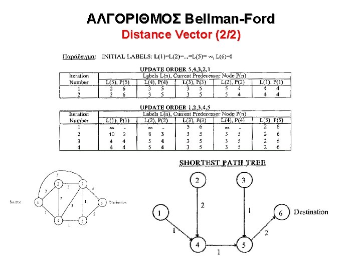 ΑΛΓΟΡΙΘΜΟΣ Bellman-Ford Distance Vector (2/2) 10 3 