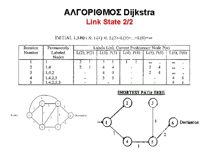 ΑΛΓΟΡΙΘΜΟΣ Dijkstra Link State 2/2 