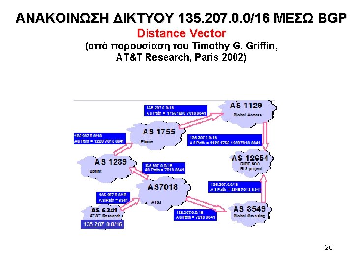 ΑΝΑΚΟΙΝΩΣΗ ΔΙΚΤΥΟΥ 135. 207. 0. 0/16 ΜΕΣΩ BGP Distance Vector (από παρουσίαση του Timothy