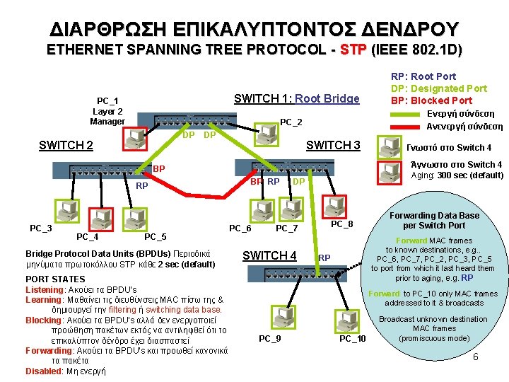 ΔΙΑΡΘΡΩΣΗ ΕΠΙΚΑΛΥΠΤΟΝΤΟΣ ΔΕΝΔΡΟΥ ETHERNET SPANNING TREE PROTOCOL - STP (IEEE 802. 1 D) SWITCH