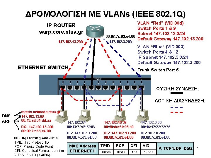 ΔΡΟΜΟΛΟΓΙΣΗ ΜΕ VLANs (IEEE 802. 1 Q) IP ROUTER warp. core. ntua. gr 147.