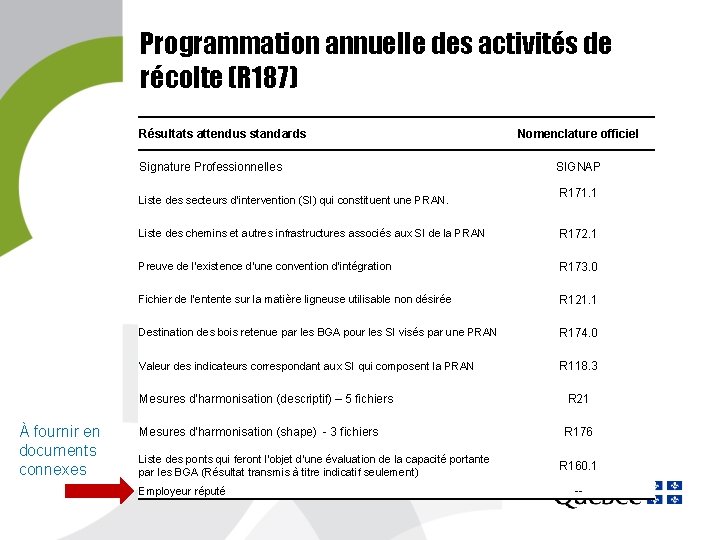 Programmation annuelle des activités de récolte (R 187) Résultats attendus standards Signature Professionnelles Liste