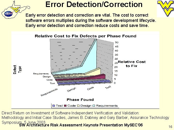 Error Detection/Correction Early error detection and correction are vital. The cost to correct software