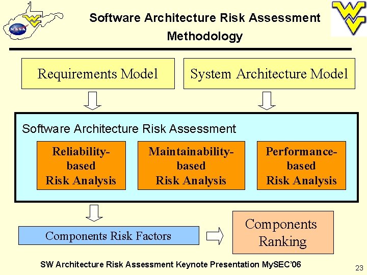 Software Architecture Risk Assessment Methodology Requirements Model System Architecture Model Software Architecture Risk Assessment