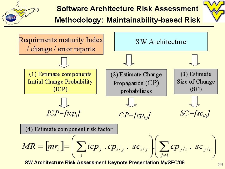 Software Architecture Risk Assessment Methodology: Maintainability-based Risk Requirments maturity Index / change / error