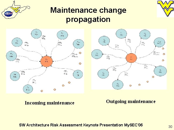 Maintenance change propagation Incoming maintenance Outgoing maintenance SW Architecture Risk Assessment Keynote Presentation My.