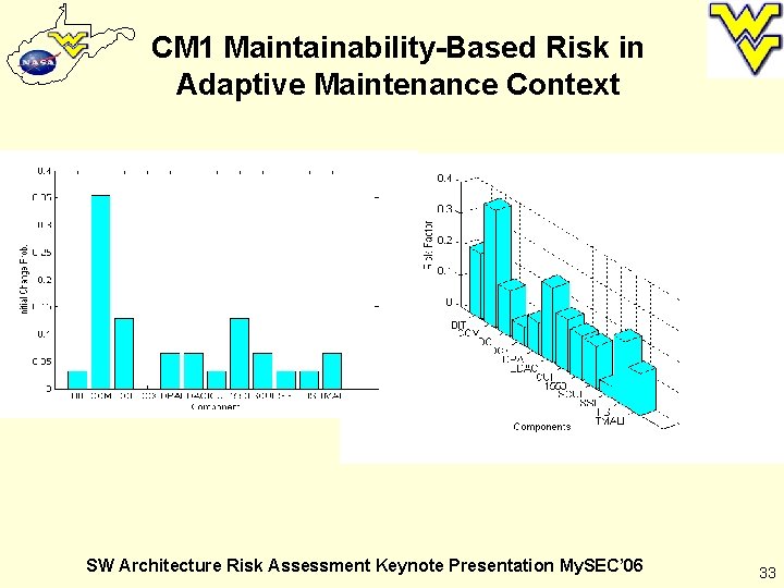 CM 1 Maintainability-Based Risk in Adaptive Maintenance Context SW Architecture Risk Assessment Keynote Presentation