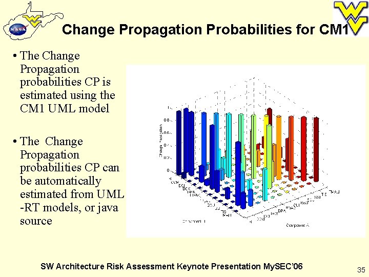 Change Propagation Probabilities for CM 1 • The Change Propagation probabilities CP is estimated