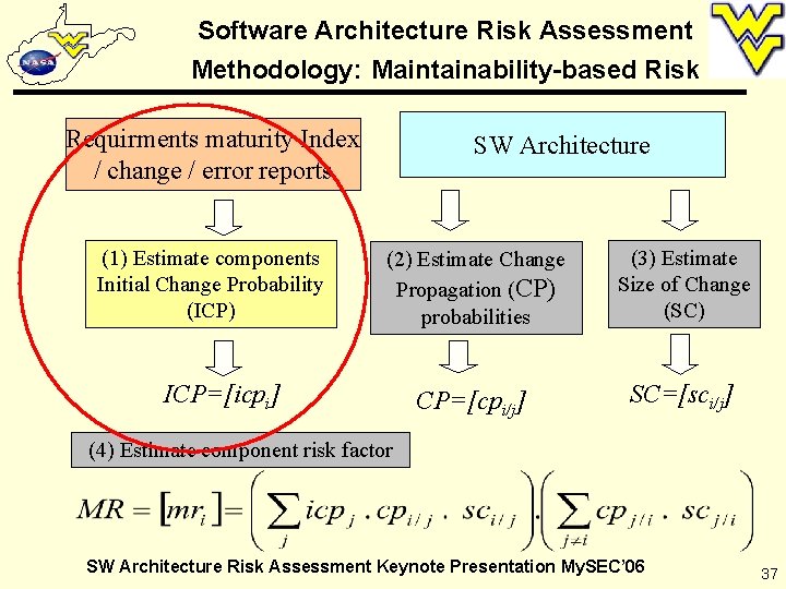 Software Architecture Risk Assessment Methodology: Maintainability-based Risk Requirments maturity Index / change / error