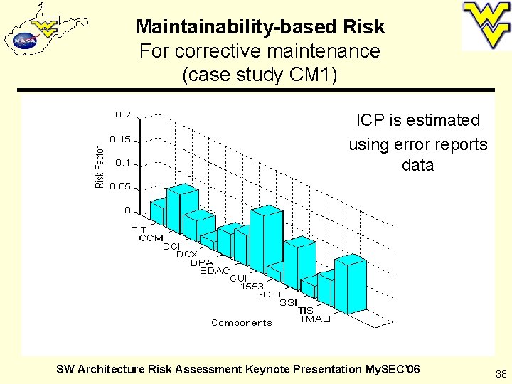 Maintainability-based Risk For corrective maintenance (case study CM 1) ICP is estimated using error