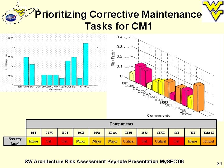 Prioritizing Corrective Maintenance Tasks for CM 1 Components Severity Level BIT CCM DCI DCX