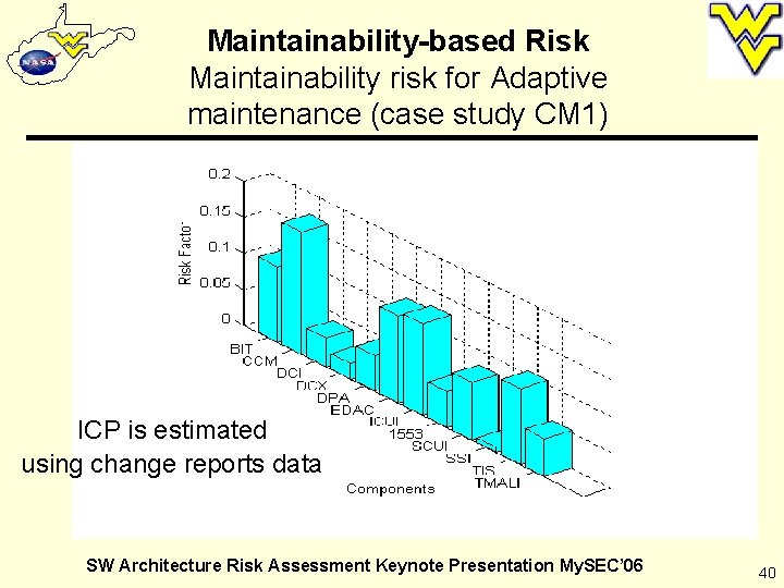 Maintainability-based Risk Maintainability risk for Adaptive maintenance (case study CM 1) ICP is estimated