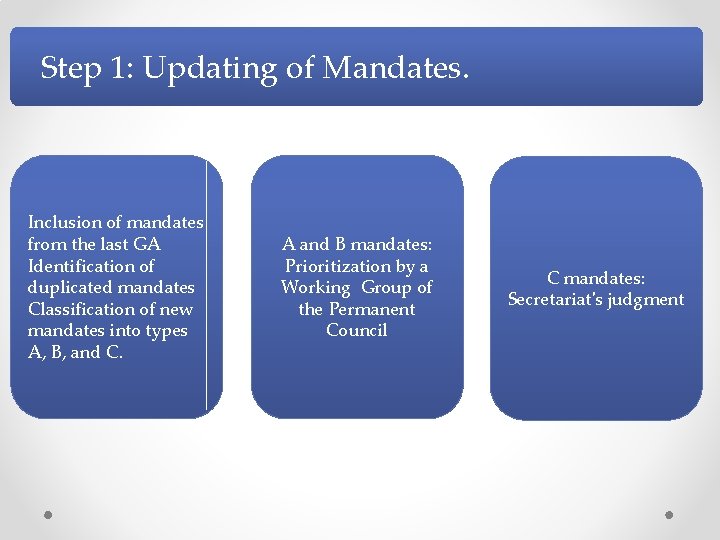 Step 1: Updating of Mandates. Inclusion of mandates from the last GA Identification of