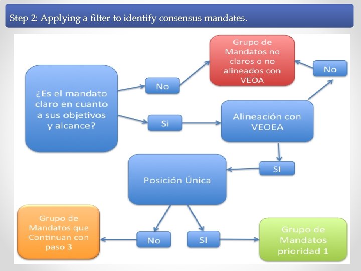 Step 2: Applying a filter to identify consensus mandates. 