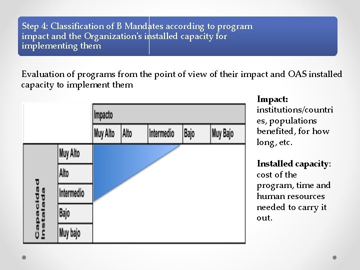 Step 4: Classification of B Mandates according to program impact and the Organization's installed