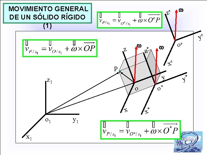 MOVIMIENTO GENERAL DE UN SÓLIDO RÍGIDO (1) ze z * z xe y z