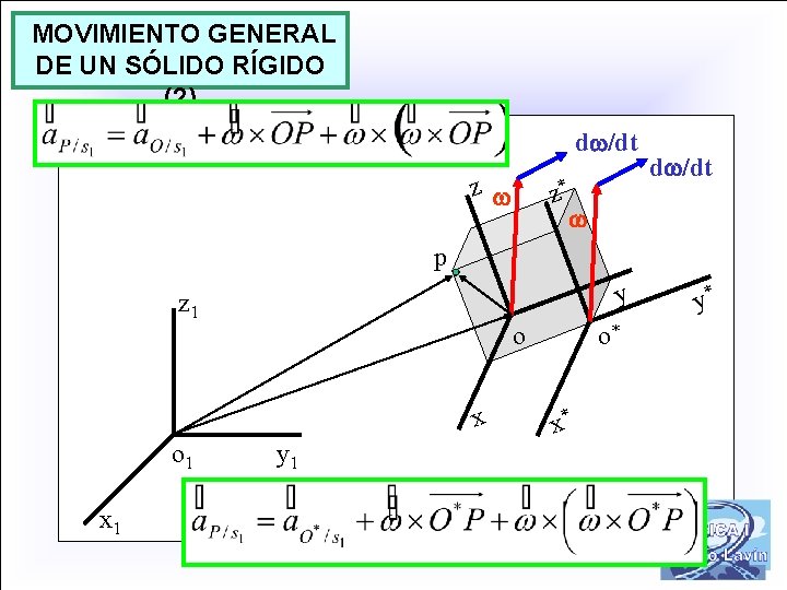 MOVIMIENTO GENERAL DE UN SÓLIDO RÍGIDO (2) d /dt z * z d /dt