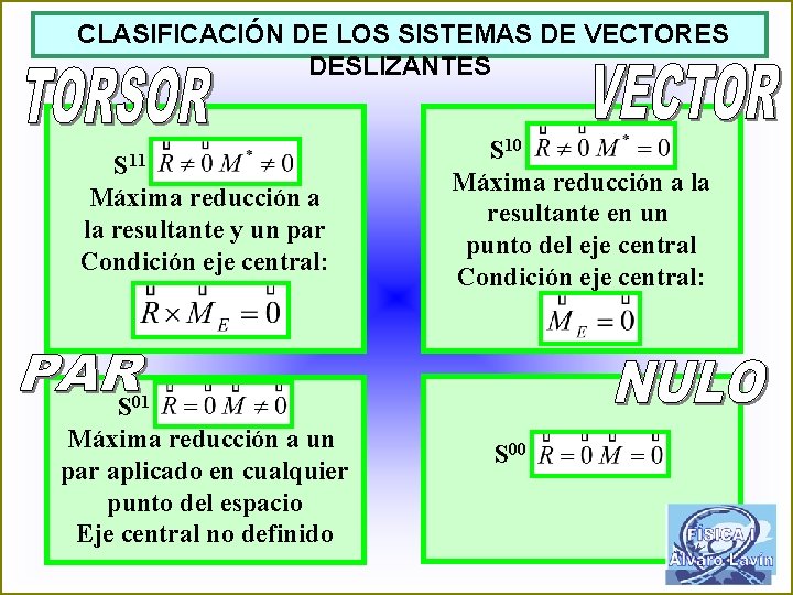 CLASIFICACIÓN DE LOS SISTEMAS DE VECTORES DESLIZANTES S 11 (R 0, M* 0) Máxima