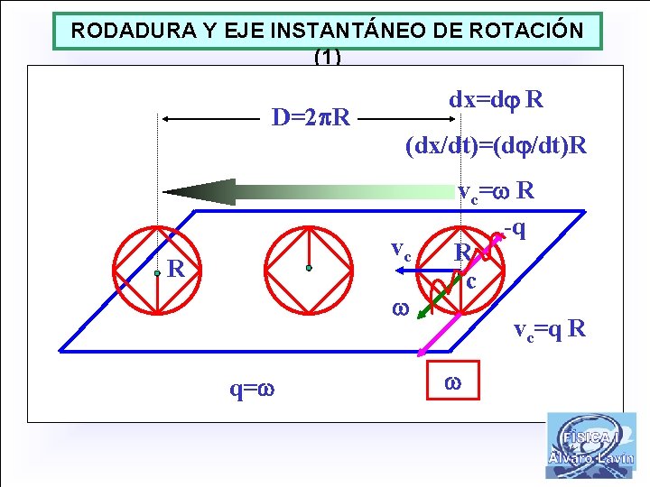 RODADURA Y EJE INSTANTÁNEO DE ROTACIÓN (1) dx=d R D=2 R (dx/dt)=(d /dt)R vc=