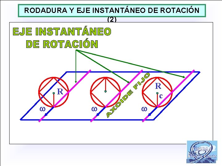 RODADURA Y EJE INSTANTÁNEO DE ROTACIÓN (2) R c R 