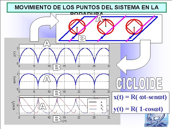 MOVIMIENTO DE LOS PUNTOS DEL SISTEMA EN LA RODADURA x(t) = R( t-sen t)