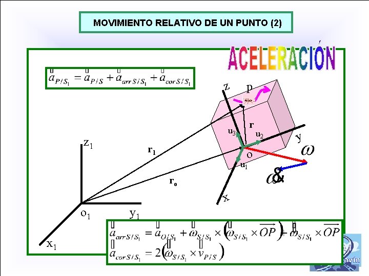 MOVIMIENTO RELATIVO DE UN PUNTO (2) z p r u 3 z 1 r