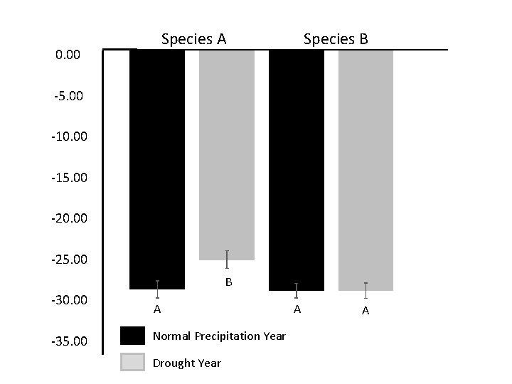 Species A 0. 00 Species B -5. 00 -10. 00 -15. 00 -20. 00