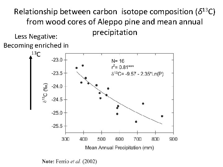 Relationship between carbon isotope composition (δ 13 C) from wood cores of Aleppo pine