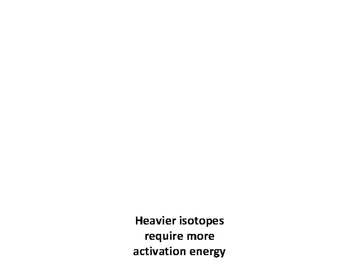 Heavier isotopes require more activation energy 