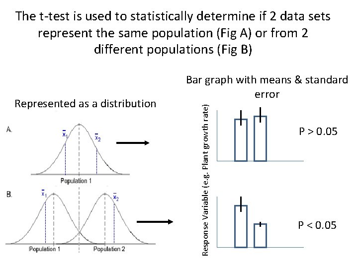 The t-test is used to statistically determine if 2 data sets represent the same