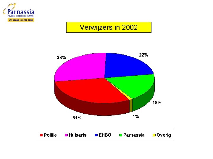 Verwijzers in 2002 