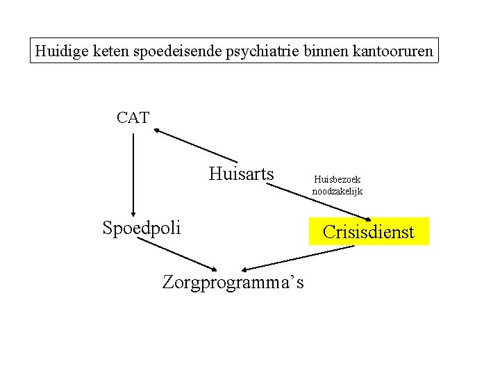 Huidige keten spoedeisende psychiatrie binnen kantooruren CAT Huisarts Spoedpoli Zorgprogramma’s Huisbezoek noodzakelijk Crisisdienst 