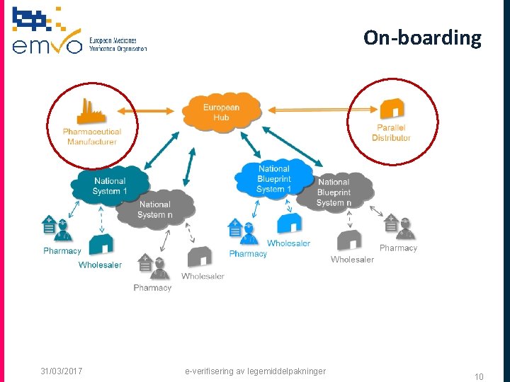 On-boarding 31/03/2017 e-veriﬁsering av legemiddelpakninger 10 