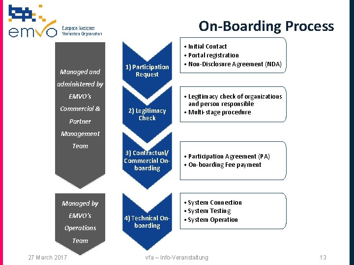 On-Boarding Process Managed and 1) Participation Request • Initial Contact • Portal registration •
